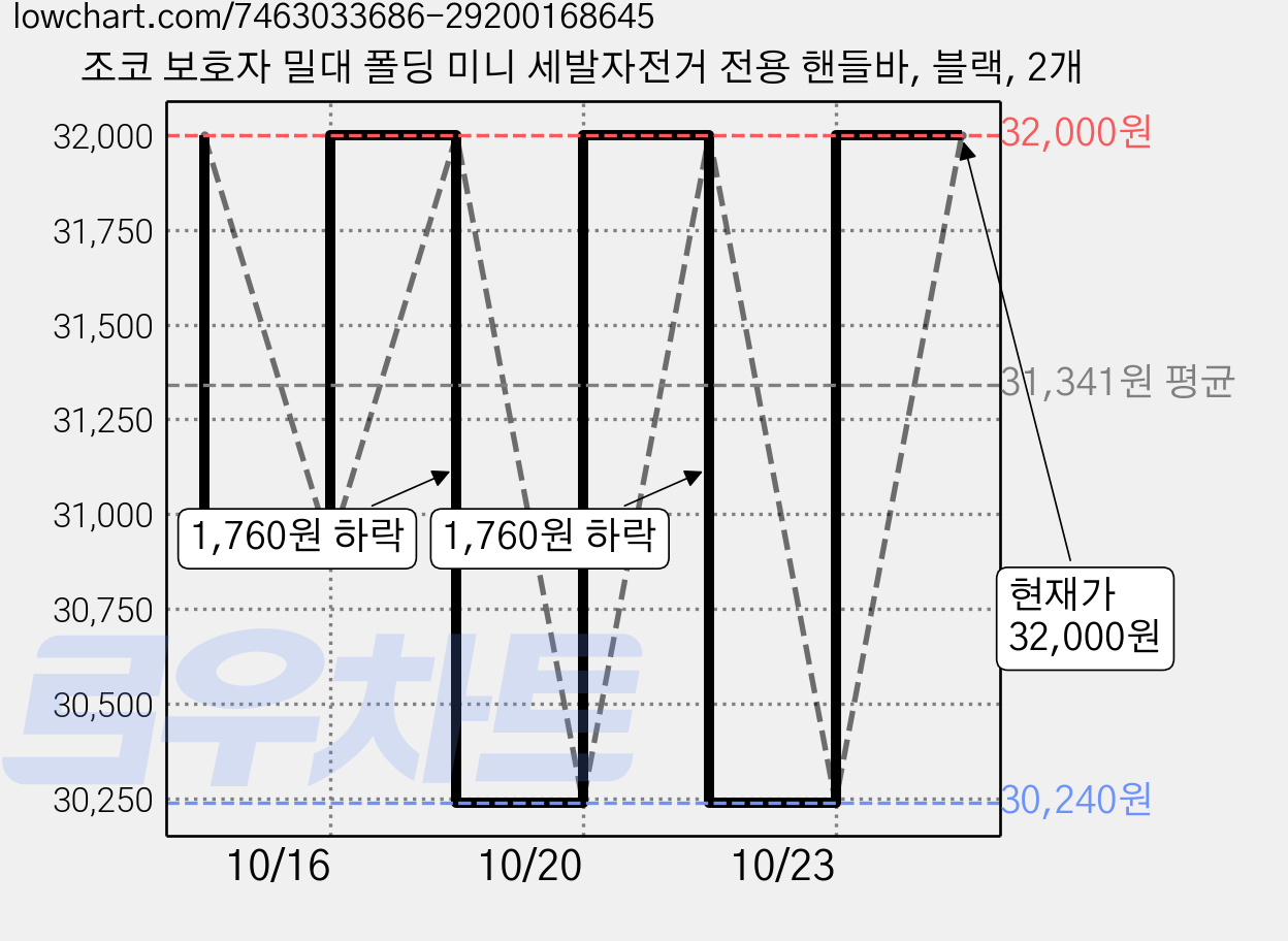 조코 보호자 밀대 폴딩 미니 세발자전거 전용 핸들바, 블랙, 2개 가격 변동 차트, 현재가 32,000원, 관측 최저가 30,240원