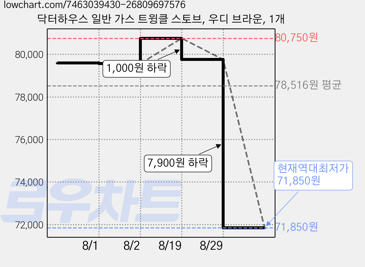 닥터하우스 일반 가스 트윙클 스토브, 우디 브라운, 1개 가격 변동 차트, 현재가 71,850원, 역대최저가