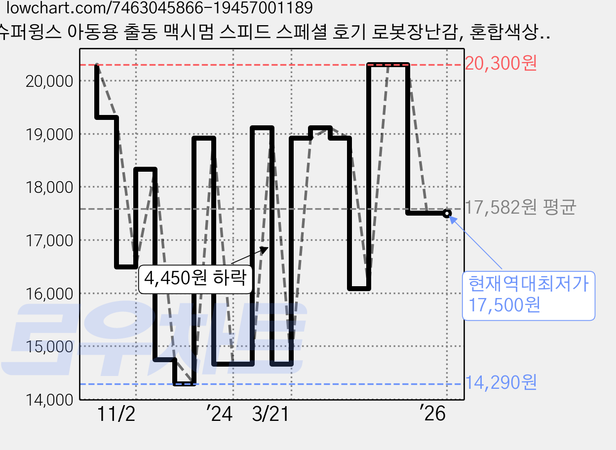 슈퍼윙스 아동용 출동 맥시멈 스피드 스페셜 호기 로봇장난감, 혼합색상, 1개 가격 변동 차트, 현재가 17,500원, 역대최저가