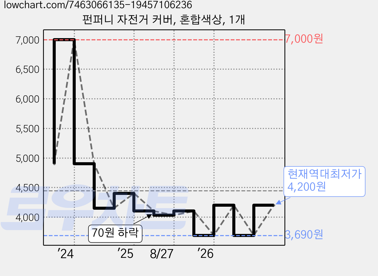 펀퍼니 자전거 커버, 혼합색상, 1개 가격 변동 차트, 현재가 4,200원, 역대최저가