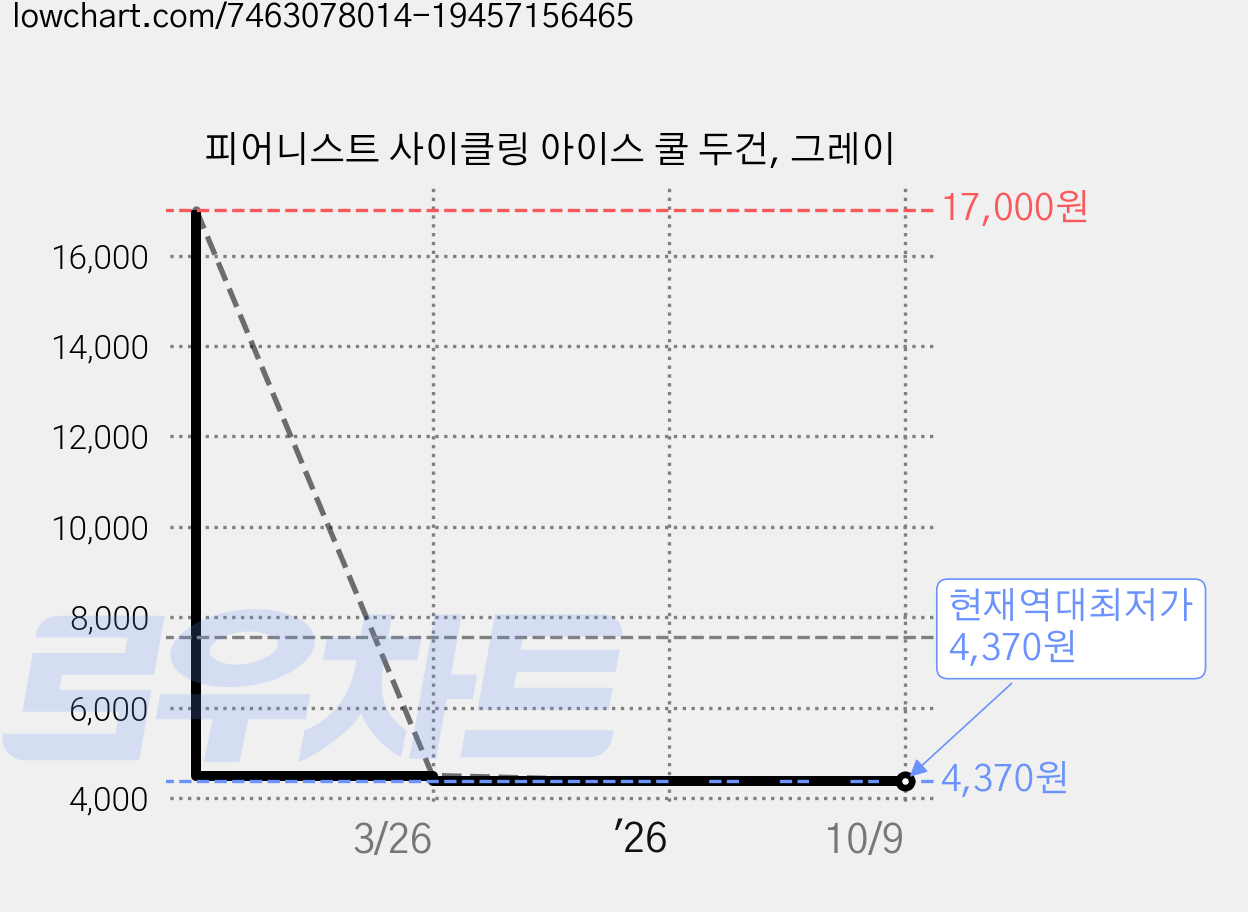 피어니스트 사이클링 아이스 쿨 두건, 그레이 가격 변동 차트, 현재가 4,370원, 역대최저가