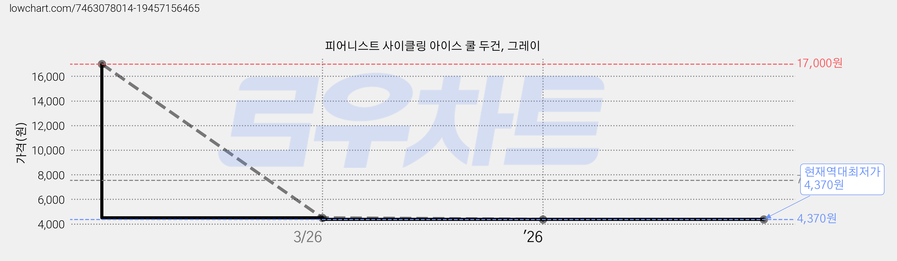 피어니스트 사이클링 아이스 쿨 두건, 그레이 가격 변동 차트, 현재가 4,370원, 역대최저가