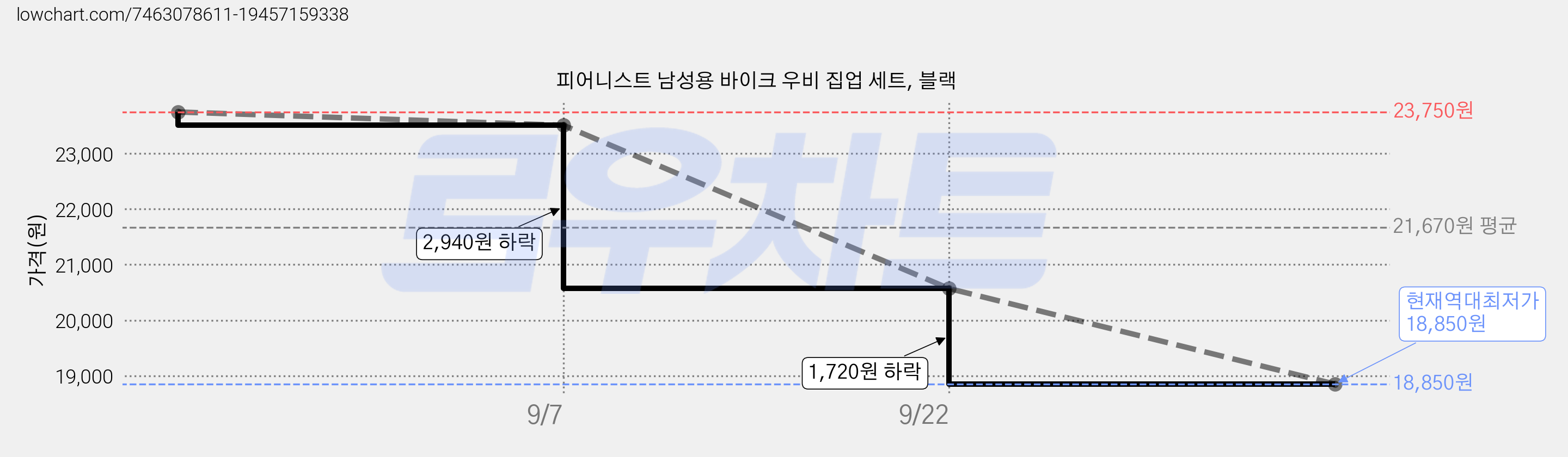 피어니스트 남성용 바이크 우비 집업 세트, 블랙 가격 변동 차트, 현재가 18,850원, 역대최저가