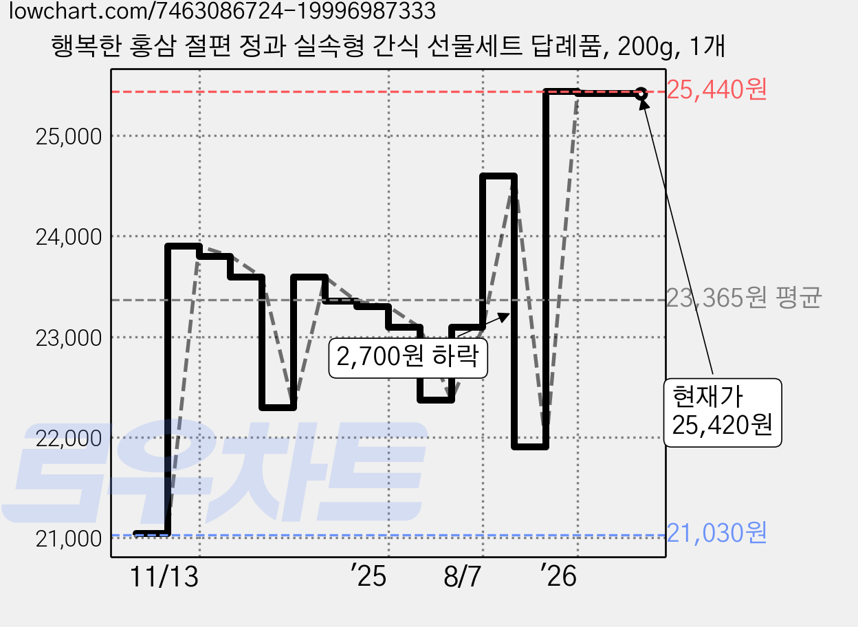 행복한 홍삼 절편 정과 실속형 간식 선물세트 답례품, 200g, 1개 가격 변동 차트, 현재가 25,420원, 관측 최저가 21,030원