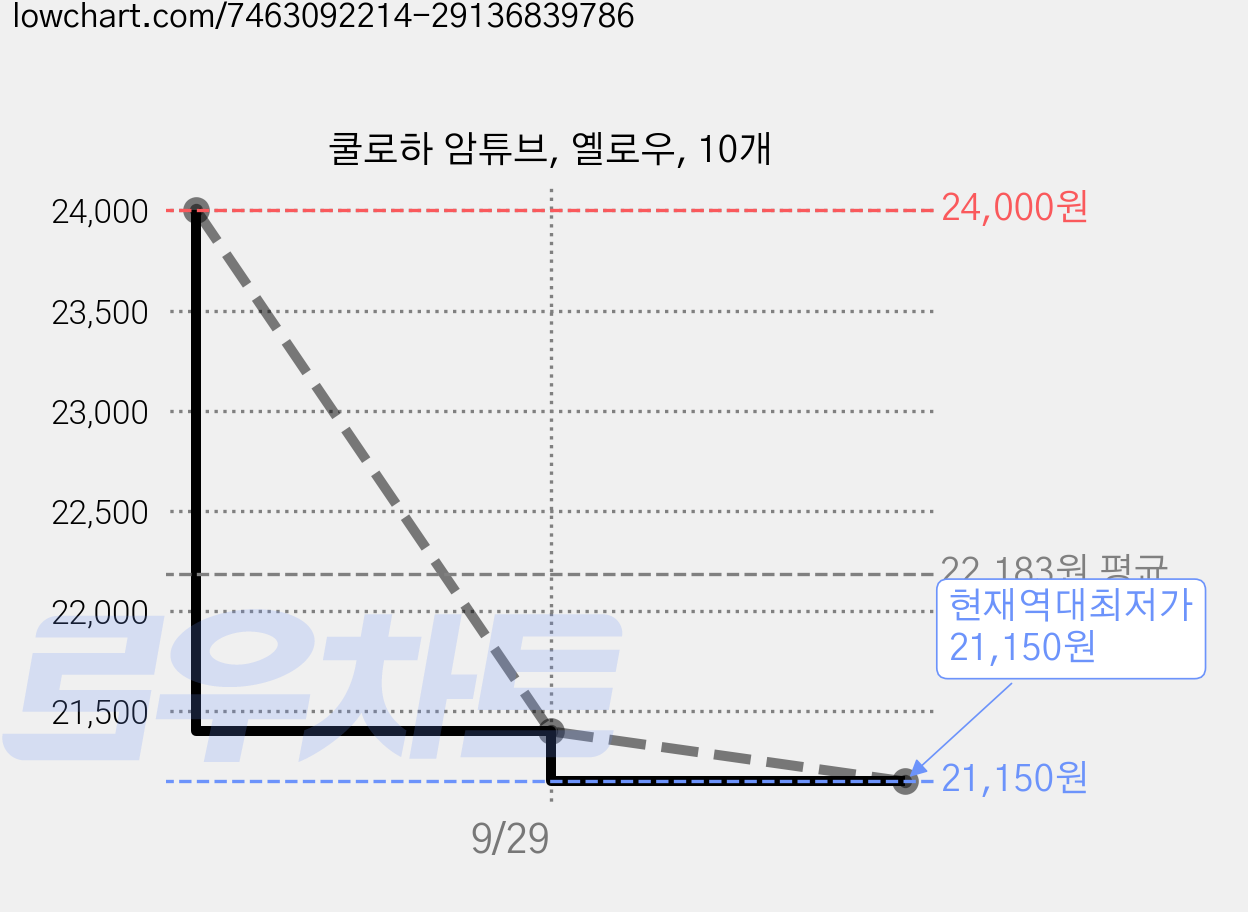 쿨로하 암튜브, 옐로우, 10개 가격 변동 차트, 현재가 21,150원, 역대최저가