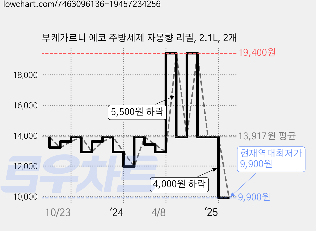 부케가르니 에코 주방세제 자몽향 리필, 2.1L, 2개 가격 변동 차트, 현재가 9,900원, 역대최저가
