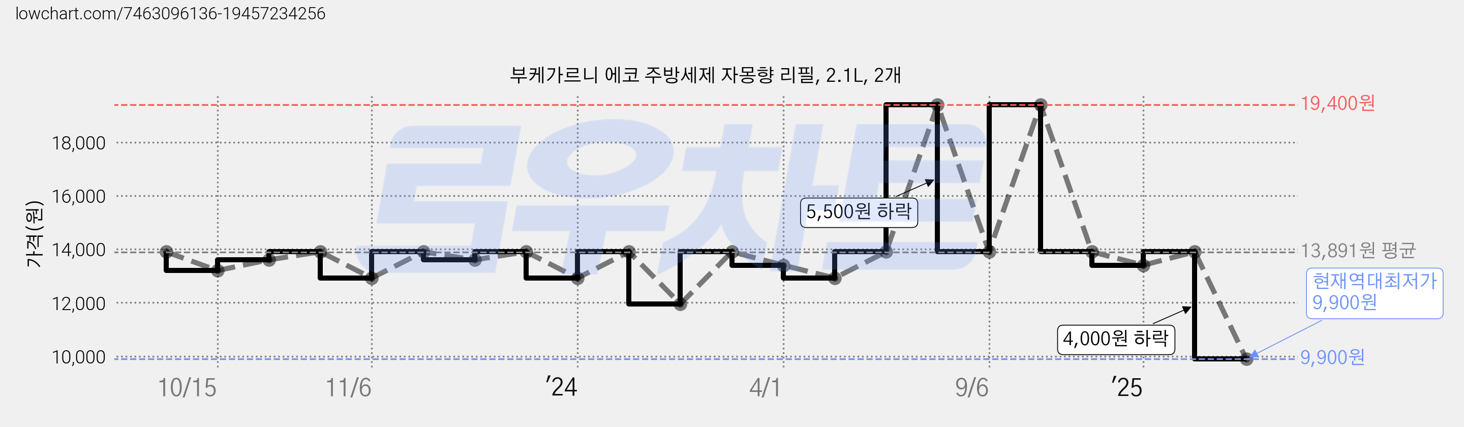 부케가르니 에코 주방세제 자몽향 리필, 2.1L, 2개 가격 변동 차트, 현재가 9,900원, 역대최저가