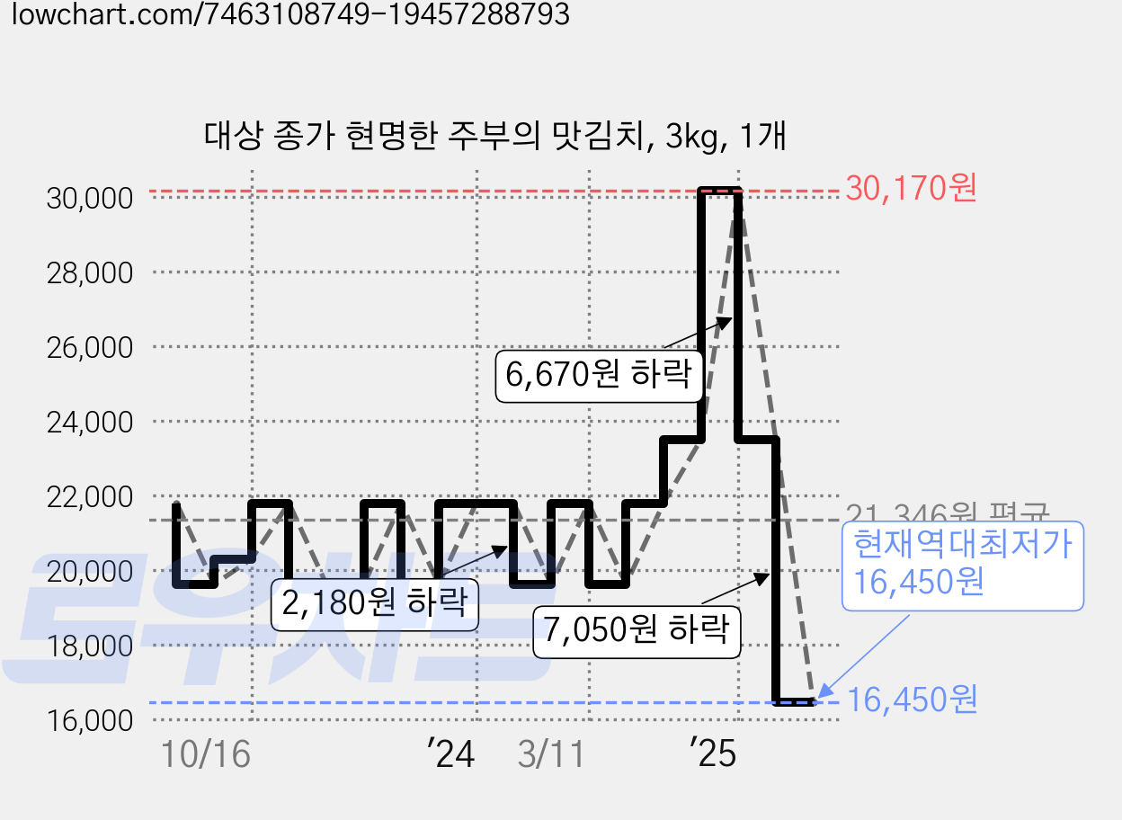 대상 종가 현명한 주부의 맛김치, 3kg, 1개 가격 변동 차트, 현재가 16,450원, 역대최저가