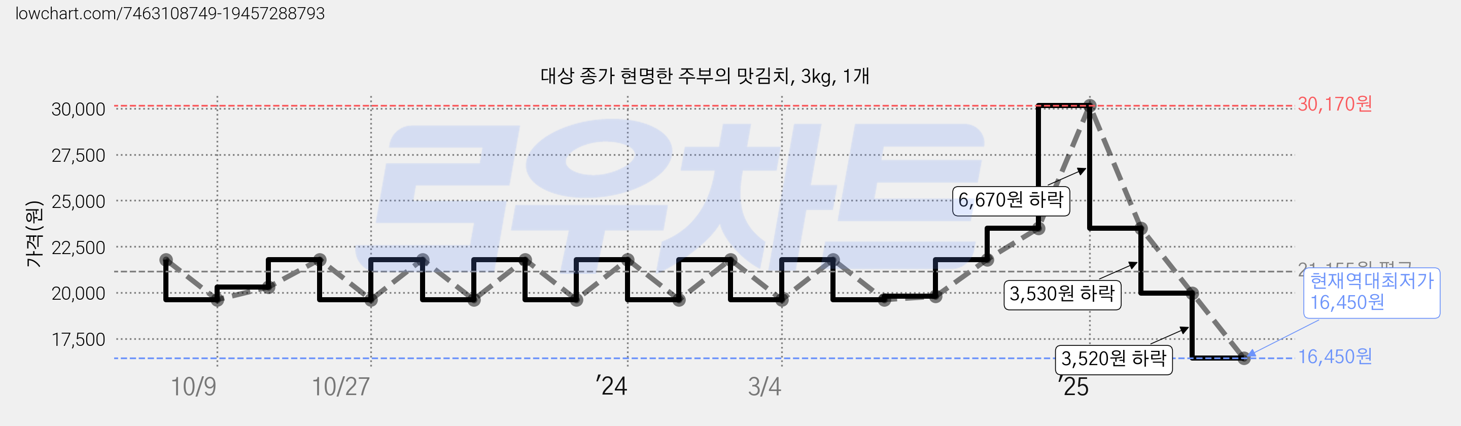대상 종가 현명한 주부의 맛김치, 3kg, 1개 가격 변동 차트, 현재가 16,450원, 역대최저가