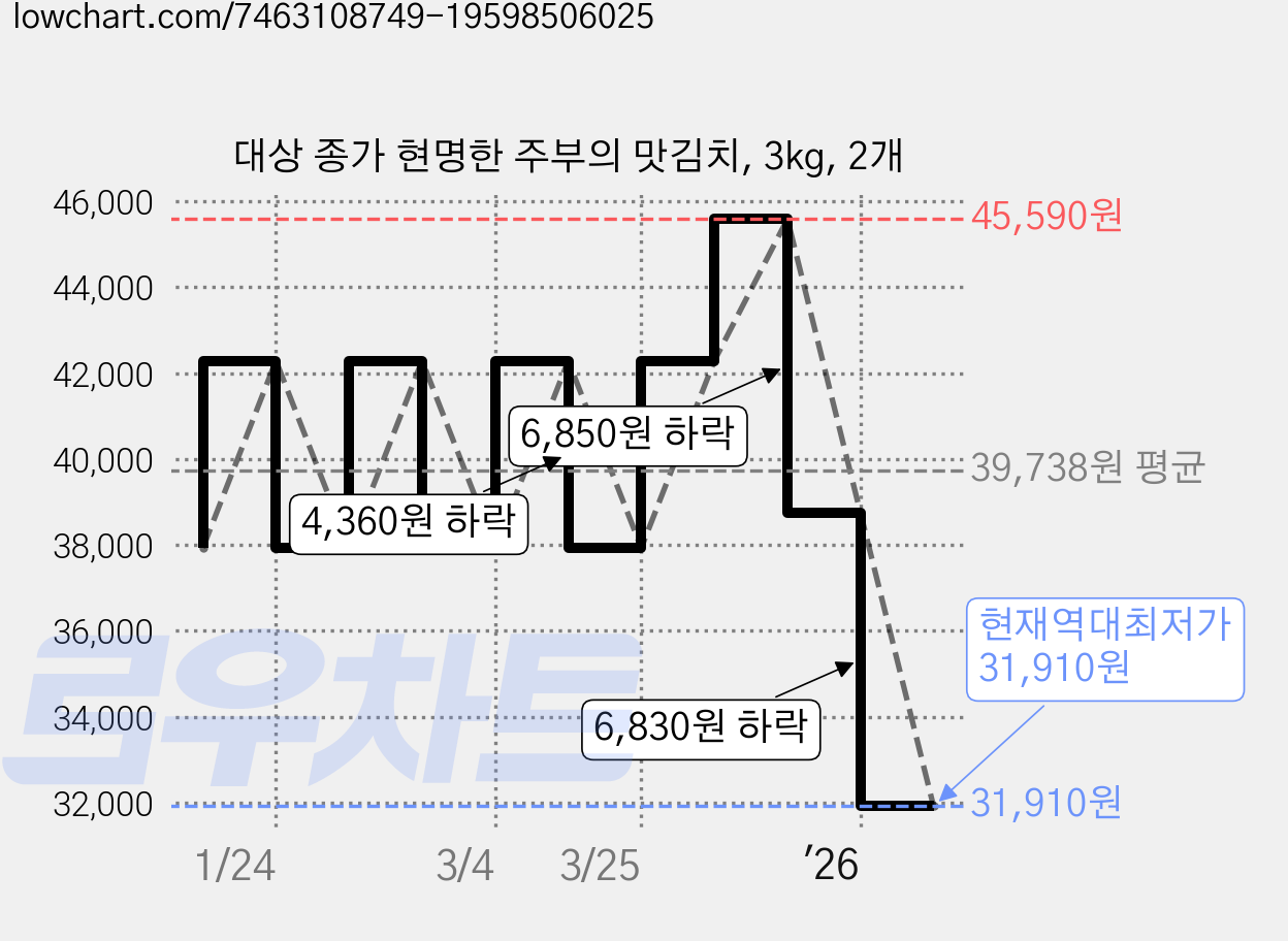대상 종가 현명한 주부의 맛김치, 3kg, 2개 가격 변동 차트, 현재가 31,910원, 역대최저가