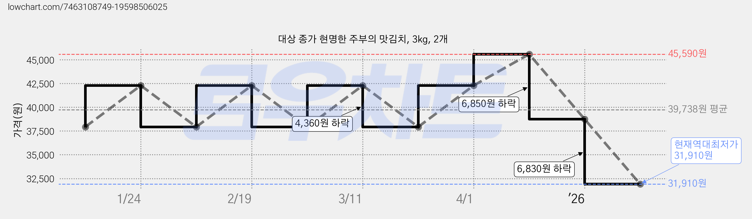 대상 종가 현명한 주부의 맛김치, 3kg, 2개 가격 변동 차트, 현재가 31,910원, 역대최저가