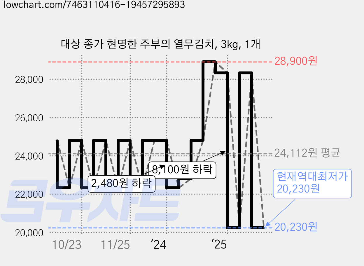 대상 종가 현명한 주부의 열무김치, 3kg, 1개 가격 변동 차트, 현재가 20,230원, 역대최저가