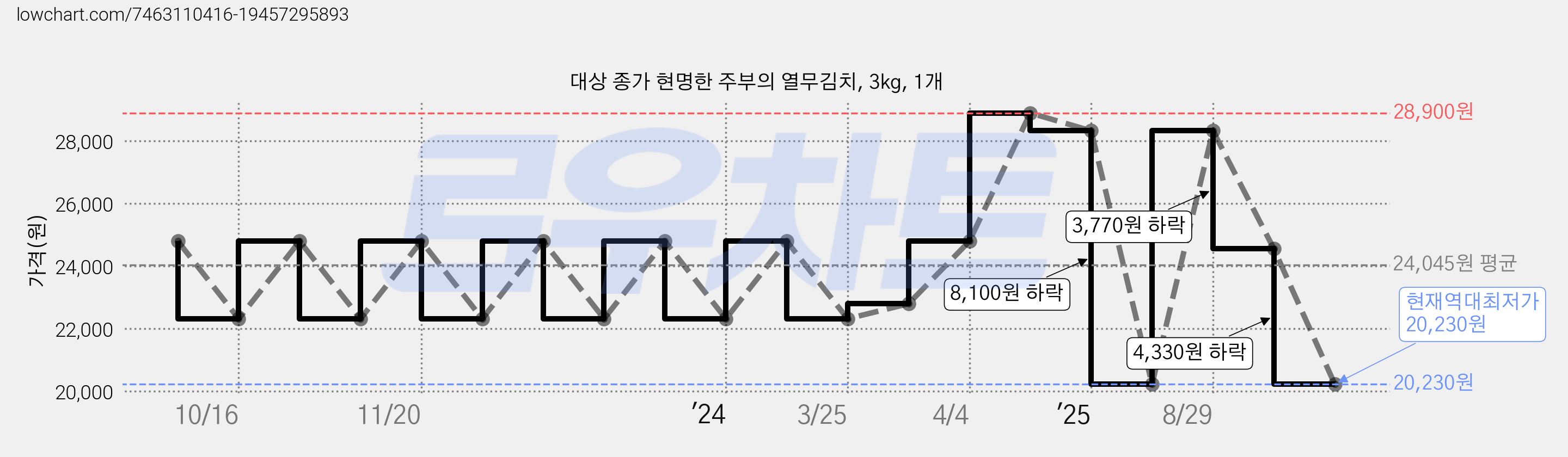 대상 종가 현명한 주부의 열무김치, 3kg, 1개 가격 변동 차트, 현재가 20,230원, 역대최저가
