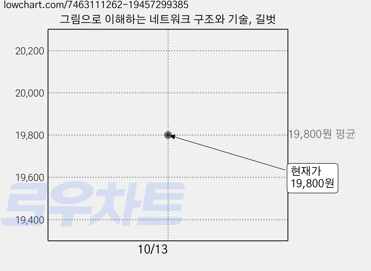그림으로 이해하는 네트워크 구조와 기술, 길벗 가격 변동 차트, 현재가 19,800원