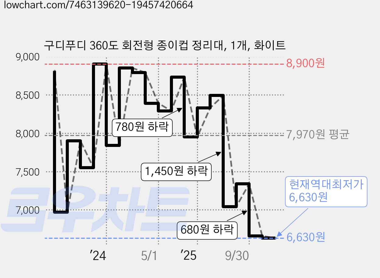 구디푸디 360도 회전형 종이컵 정리대, 1개, 화이트 가격 변동 차트, 현재가 6,630원, 역대최저가