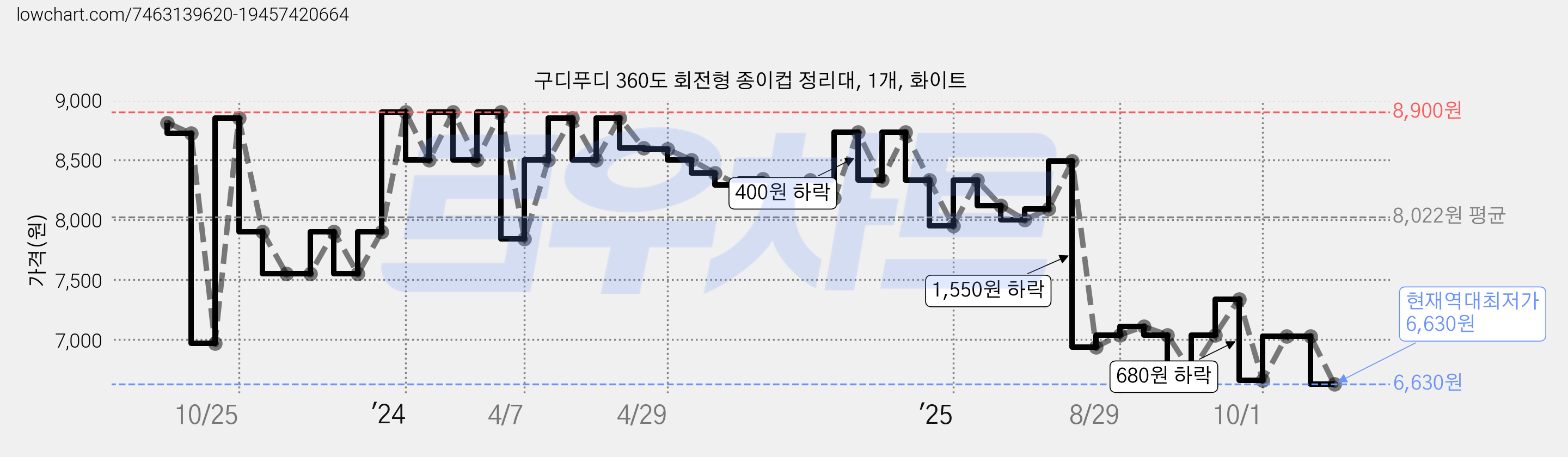 구디푸디 360도 회전형 종이컵 정리대, 1개, 화이트 가격 변동 차트, 현재가 6,630원, 역대최저가
