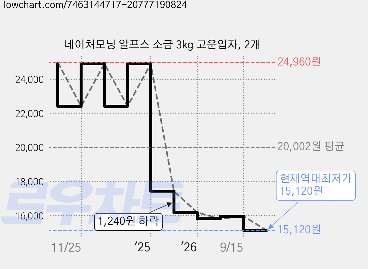 네이처모닝 알프스 소금 3kg 고운입자, 2개 가격 변동 차트, 현재가 15,120원, 역대최저가