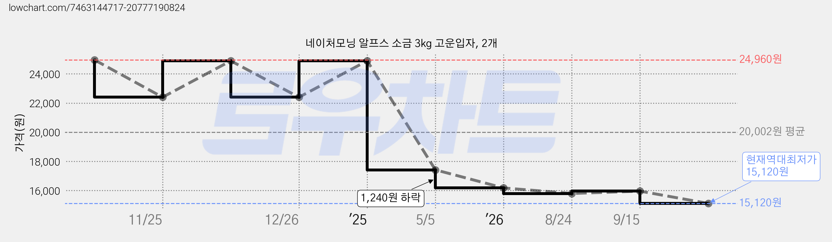 네이처모닝 알프스 소금 3kg 고운입자, 2개 가격 변동 차트, 현재가 15,120원, 역대최저가