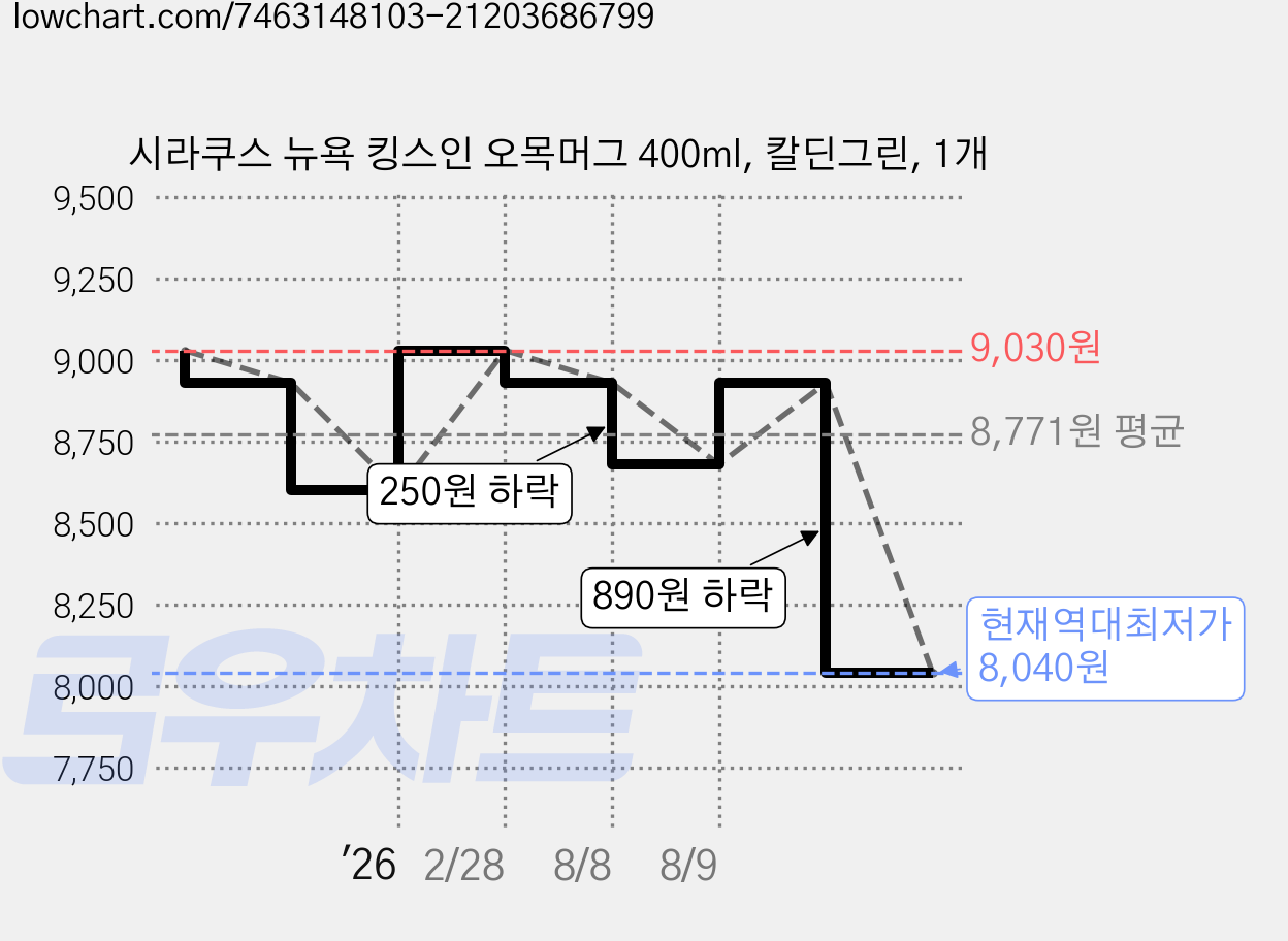 시라쿠스 뉴욕 킹스인 오목머그 400ml, 칼딘그린, 1개 가격 변동 차트, 현재가 8,040원, 역대최저가