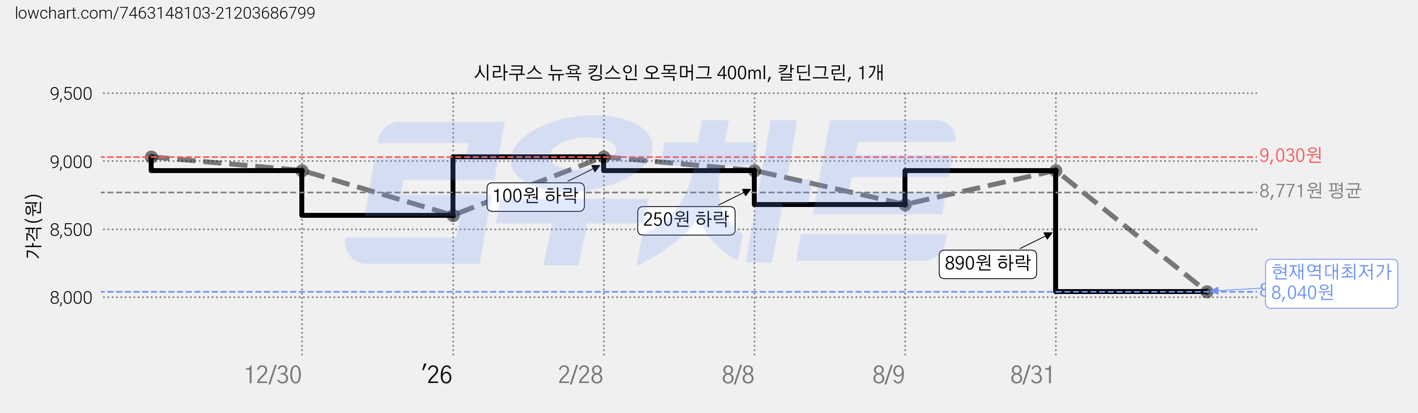 시라쿠스 뉴욕 킹스인 오목머그 400ml, 칼딘그린, 1개 가격 변동 차트, 현재가 8,040원, 역대최저가