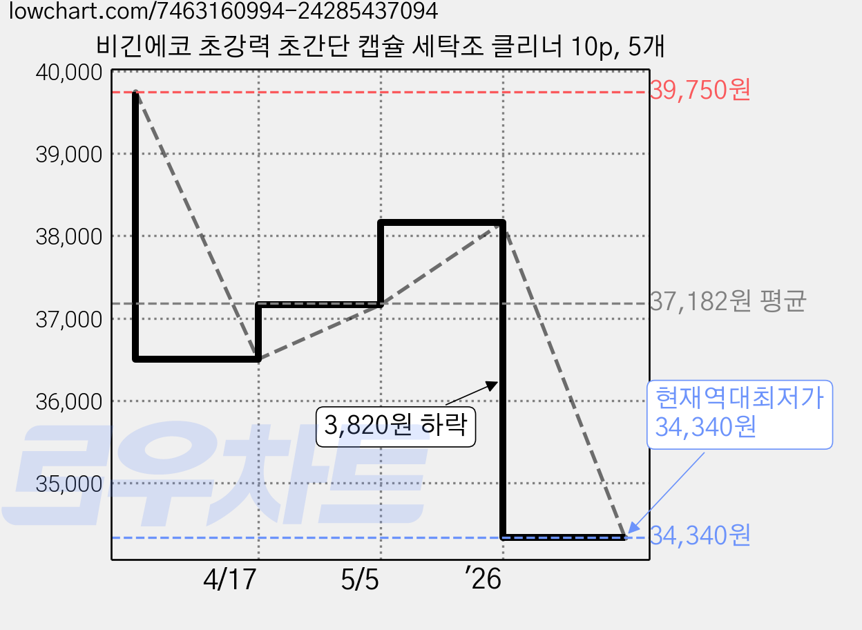 비긴에코 초강력 초간단 캡슐 세탁조 클리너 10p, 5개 가격 변동 차트, 현재가 34,340원, 역대최저가