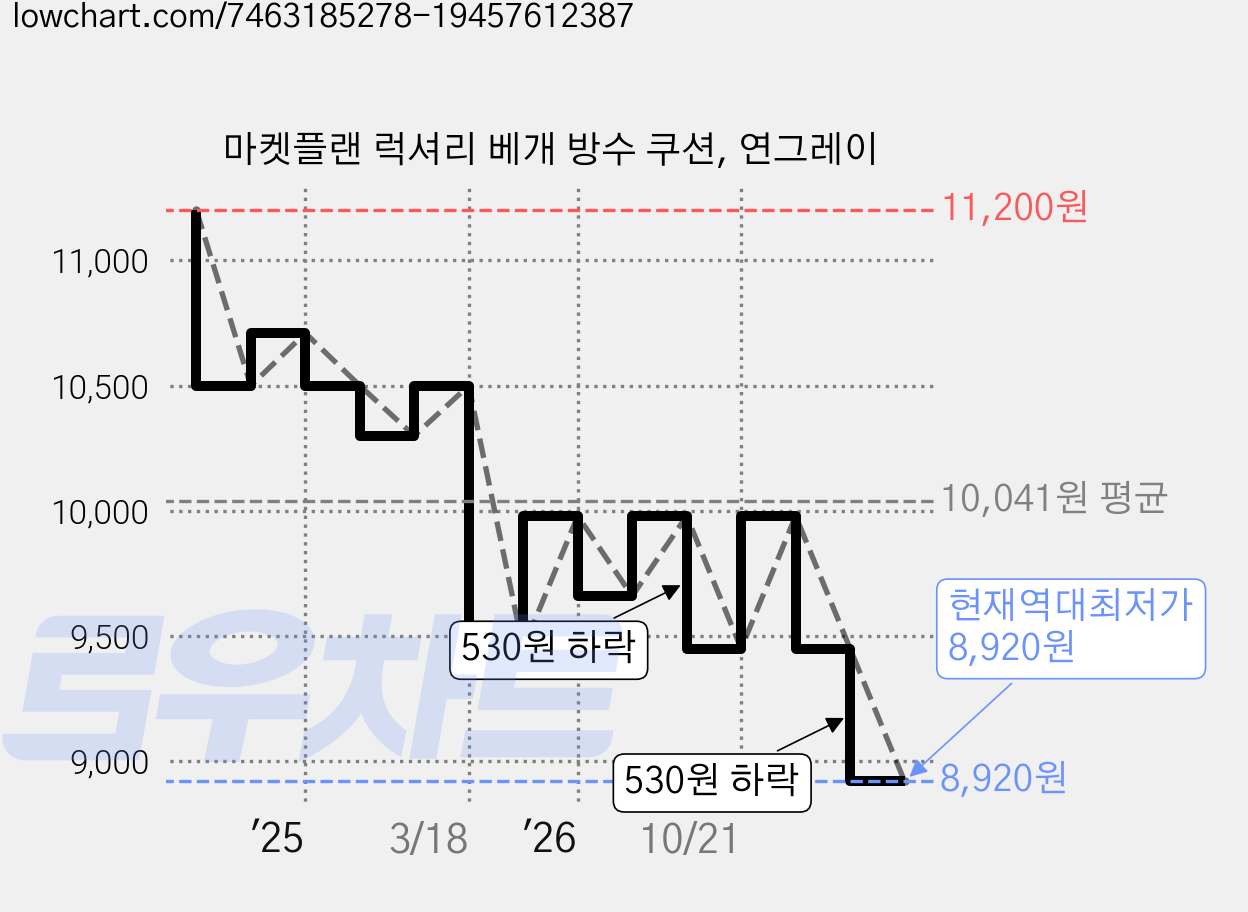 마켓플랜 럭셔리 베개 방수 쿠션, 연그레이 가격 변동 차트, 현재가 8,920원, 역대최저가