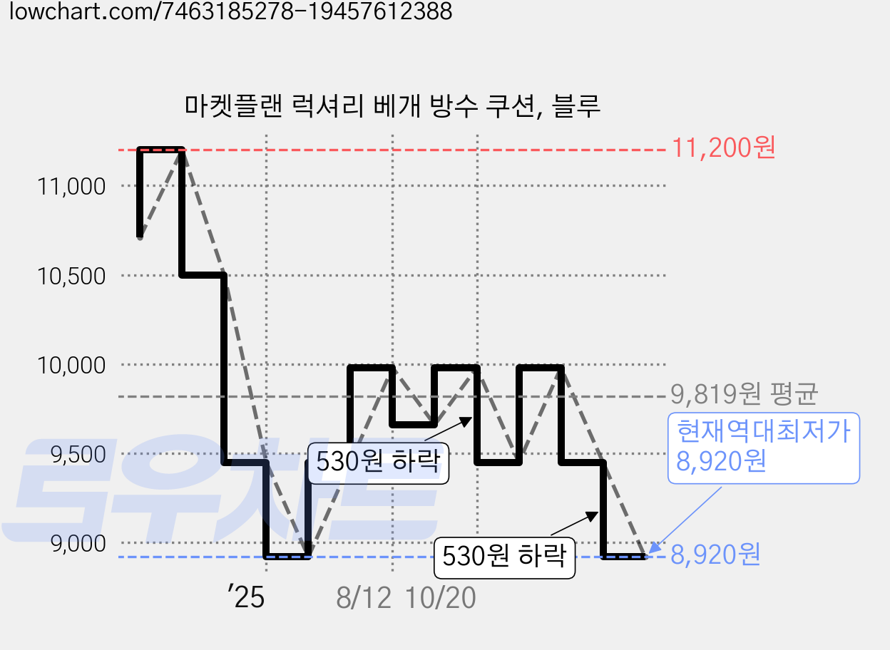 마켓플랜 럭셔리 베개 방수 쿠션, 블루 가격 변동 차트, 현재가 8,920원, 역대최저가