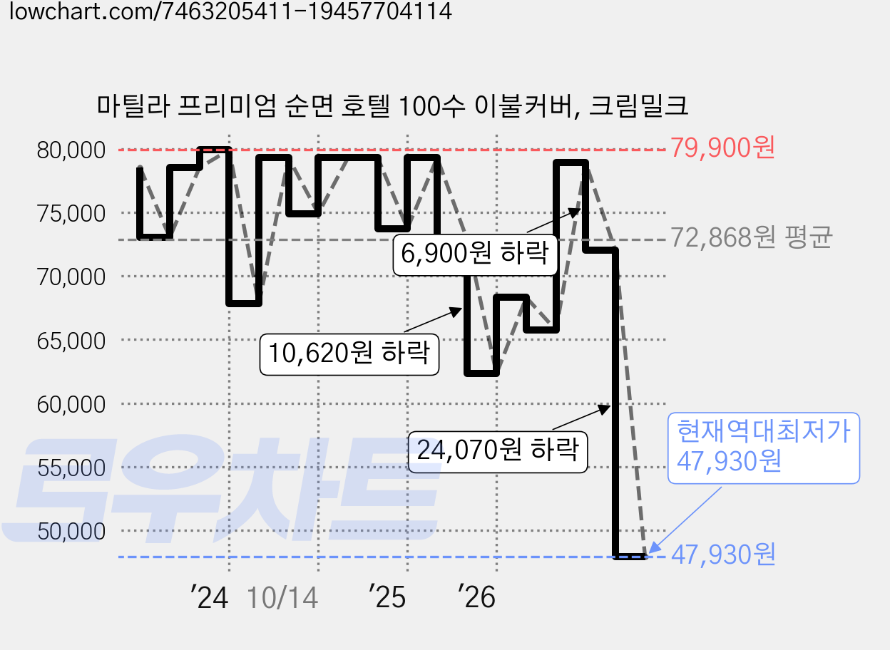 마틸라 프리미엄 순면 호텔 100수 이불커버, 크림밀크 가격 변동 차트, 현재가 47,930원, 역대최저가