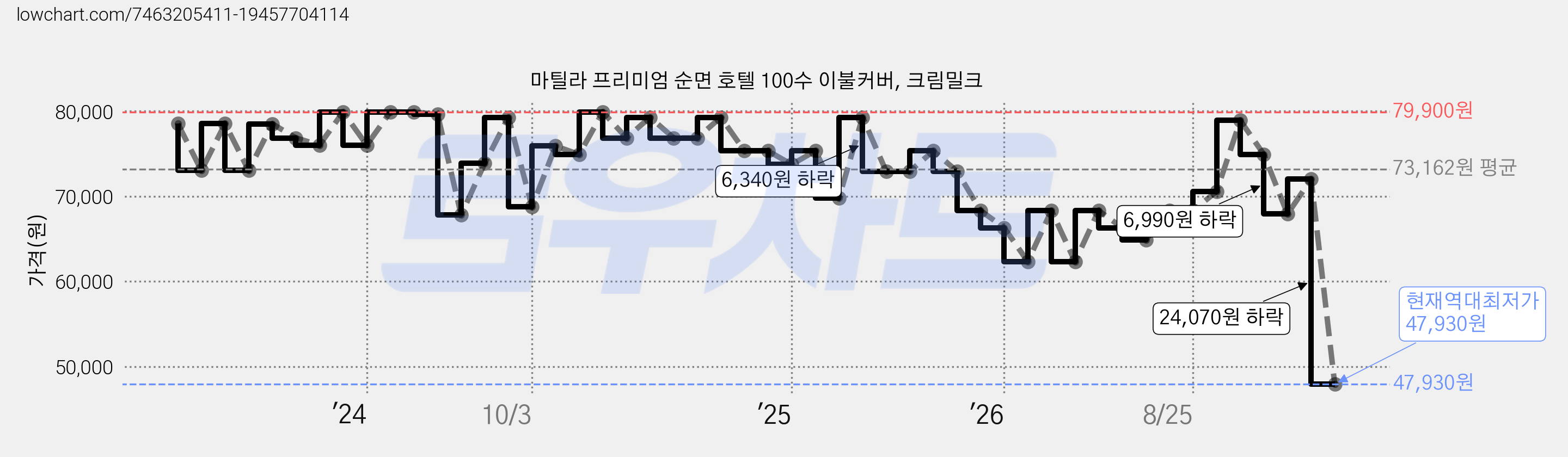 마틸라 프리미엄 순면 호텔 100수 이불커버, 크림밀크 가격 변동 차트, 현재가 47,930원, 역대최저가