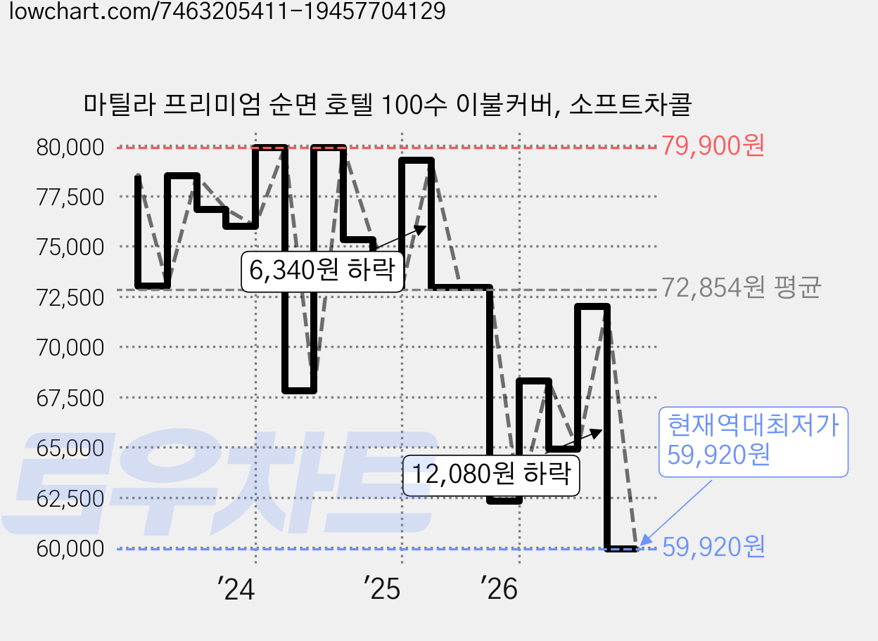 마틸라 프리미엄 순면 호텔 100수 이불커버, 소프트차콜 가격 변동 차트, 현재가 59,920원, 역대최저가