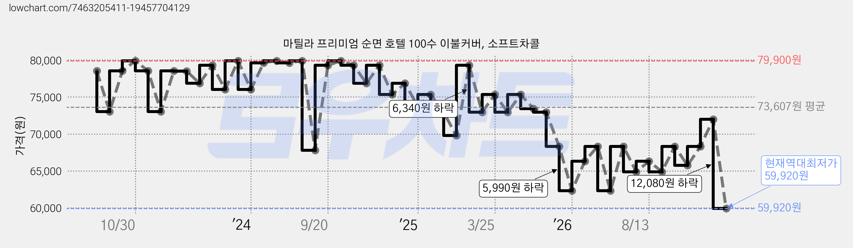 마틸라 프리미엄 순면 호텔 100수 이불커버, 소프트차콜 가격 변동 차트, 현재가 59,920원, 역대최저가