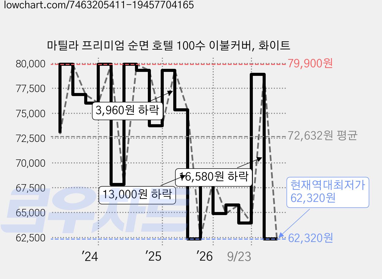 마틸라 프리미엄 순면 호텔 100수 이불커버, 화이트 가격 변동 차트, 현재가 62,320원, 역대최저가