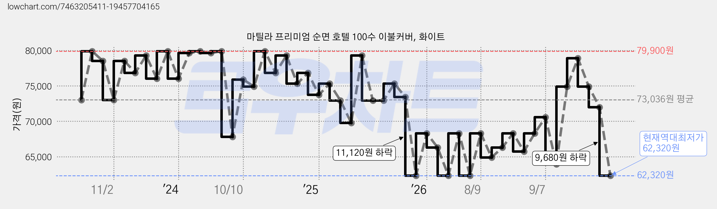 마틸라 프리미엄 순면 호텔 100수 이불커버, 화이트 가격 변동 차트, 현재가 62,320원, 역대최저가