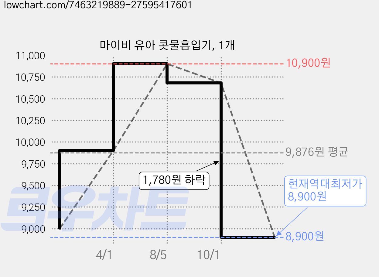 마이비 유아 콧물흡입기, 1개 가격 변동 차트, 현재가 8,900원, 역대최저가