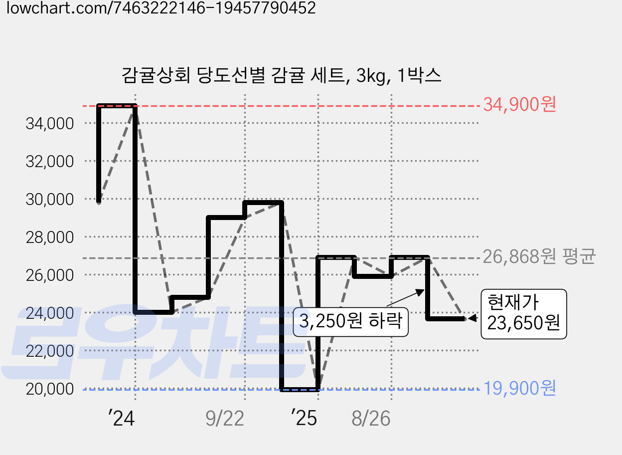 감귤상회 당도선별 감귤 세트, 3kg, 1박스 가격 변동 차트, 현재가 23,650원, 관측 최저가 19,900원