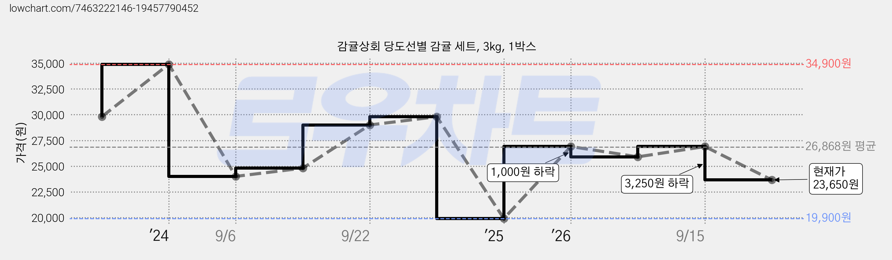 감귤상회 당도선별 감귤 세트, 3kg, 1박스 가격 변동 차트, 현재가 23,650원, 관측 최저가 19,900원