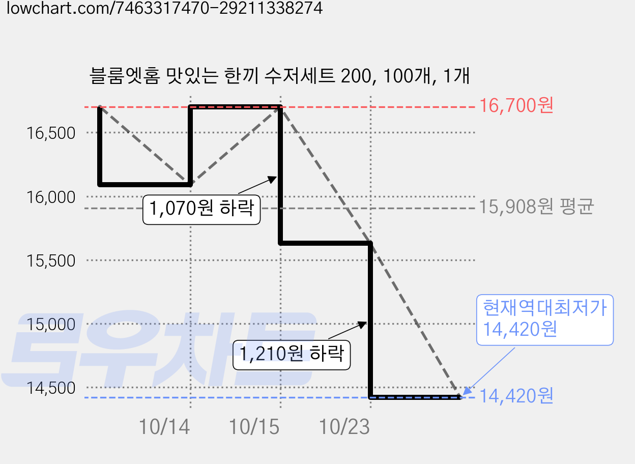 블룸엣홈 맛있는 한끼 수저세트 200, 100개, 1개 가격 변동 차트, 현재가 14,420원, 역대최저가