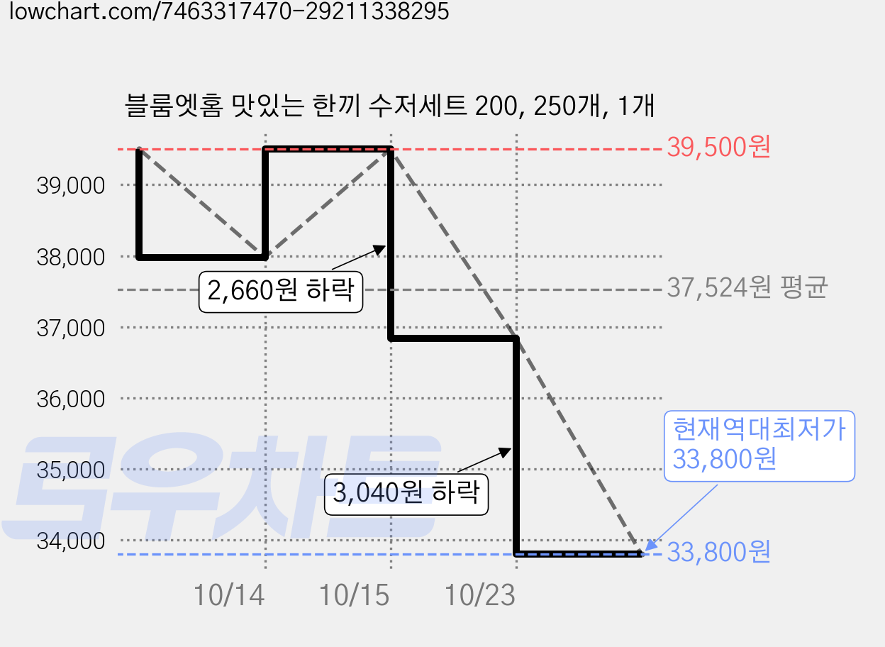 블룸엣홈 맛있는 한끼 수저세트 200, 250개, 1개 가격 변동 차트, 현재가 33,800원, 역대최저가