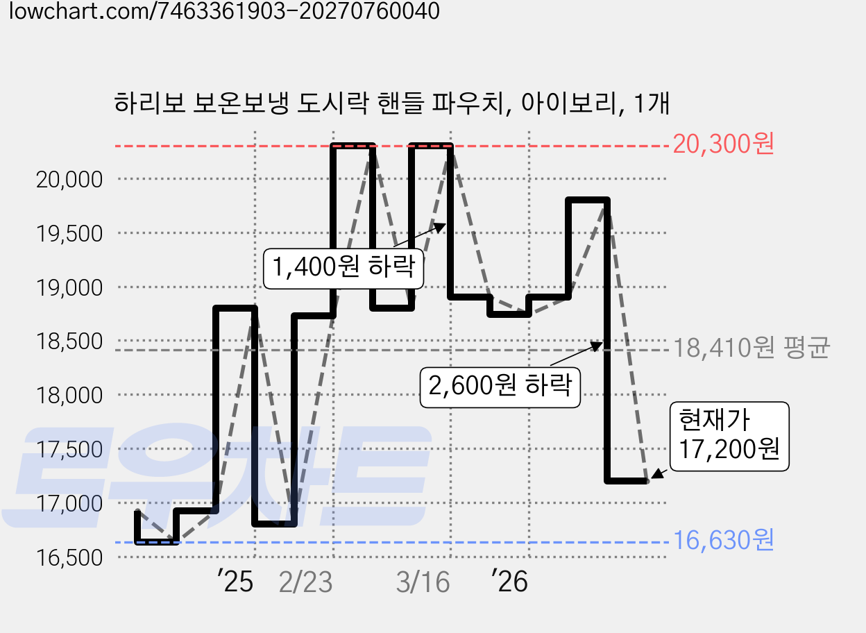 하리보 보온보냉 도시락 핸들 파우치, 아이보리, 1개 가격 변동 차트, 현재가 17,200원, 관측 최저가 16,630원