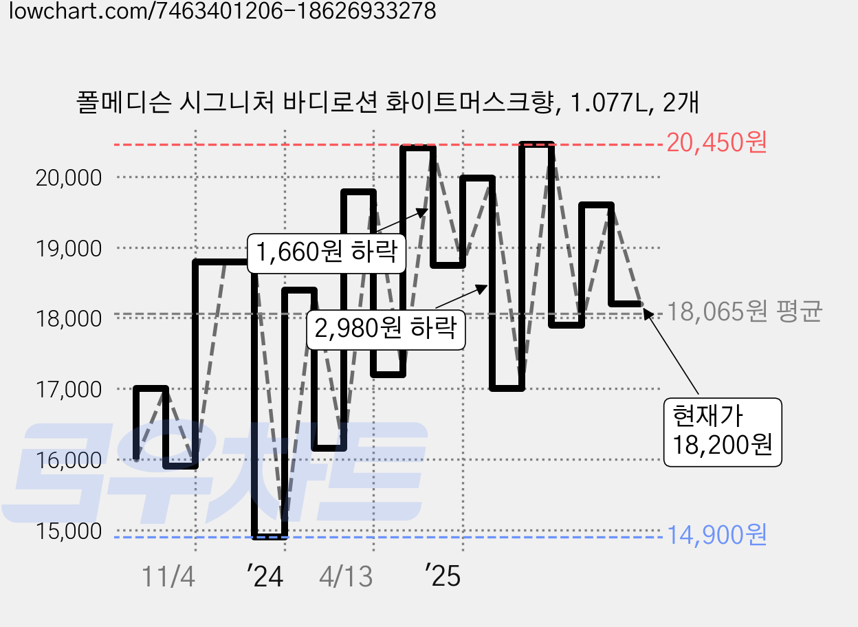 폴메디슨 시그니처 바디로션 화이트머스크향, 1.077L, 2개 가격 변동 차트, 현재가 18,200원, 관측 최저가 14,710원