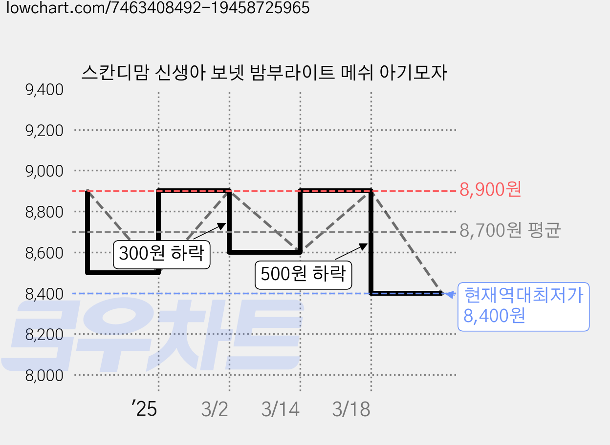 스칸디맘 신생아 보넷 밤부라이트 메쉬 아기모자 가격 변동 차트, 현재가 8,400원, 역대최저가