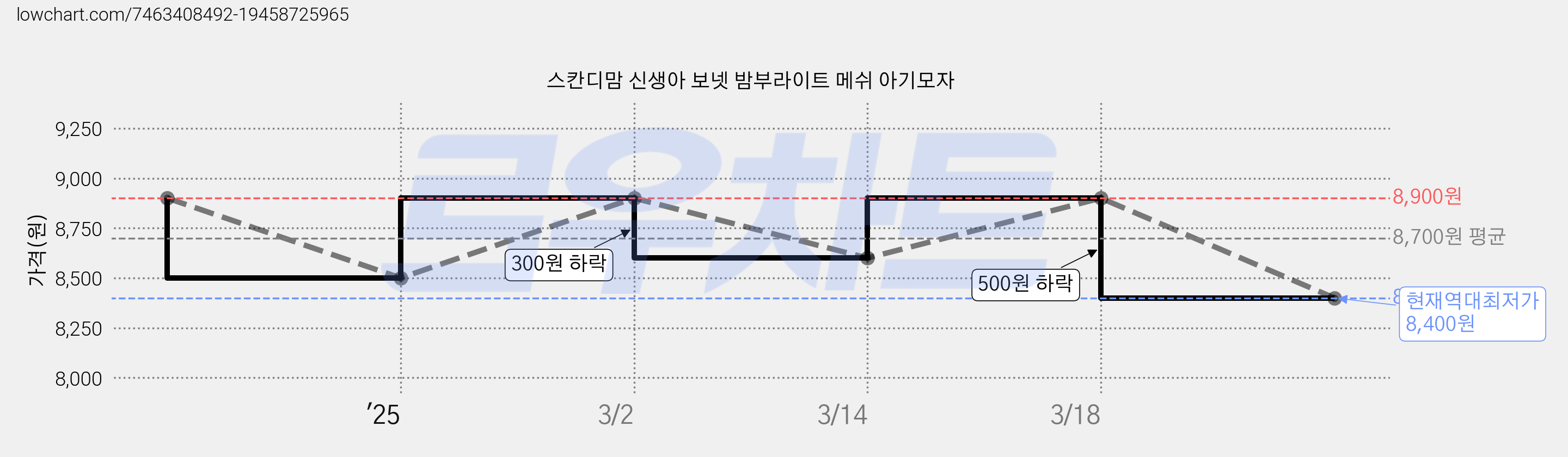 스칸디맘 신생아 보넷 밤부라이트 메쉬 아기모자 가격 변동 차트, 현재가 8,400원, 역대최저가