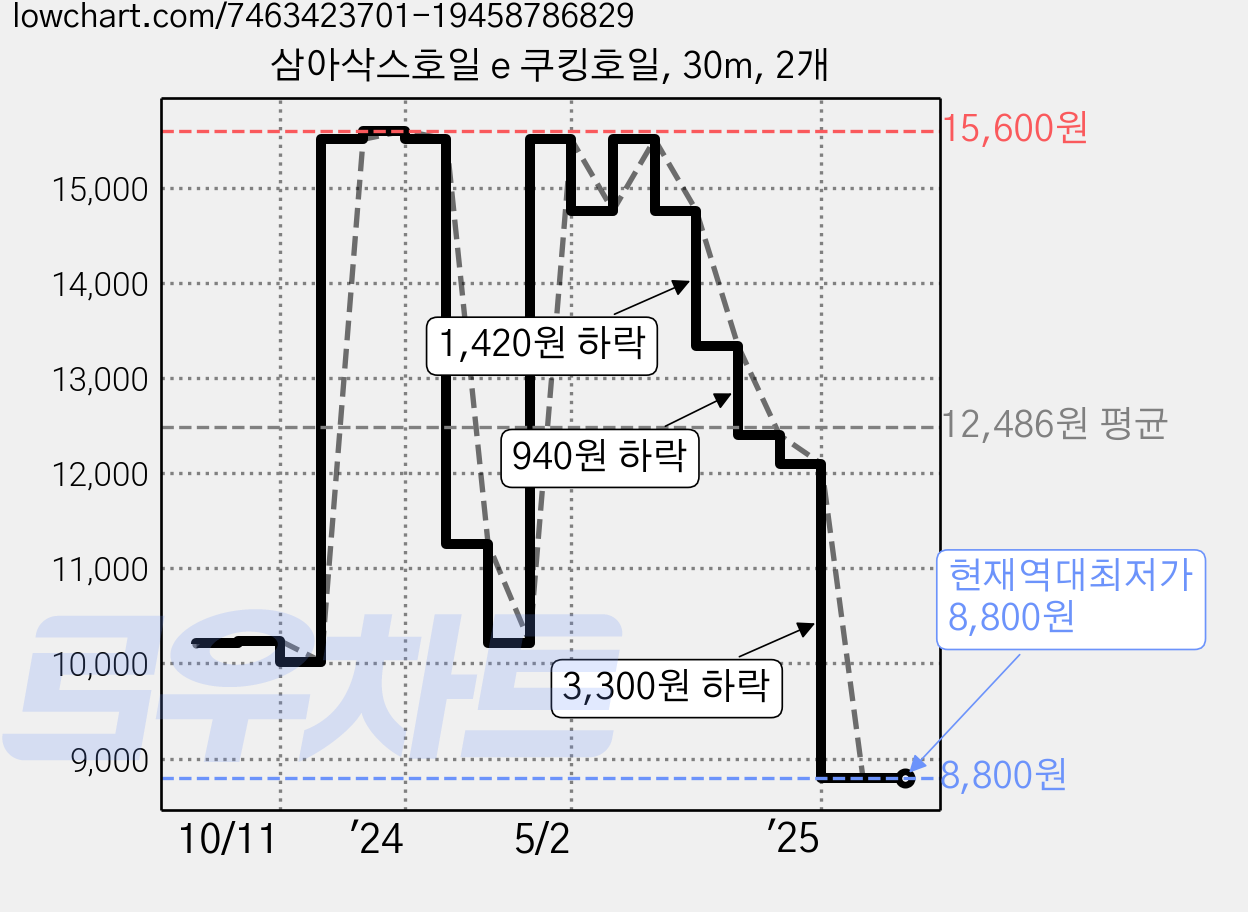 삼아삭스호일 e 쿠킹호일, 30m, 2개 가격 변동 차트, 현재가 8,800원, 역대최저가