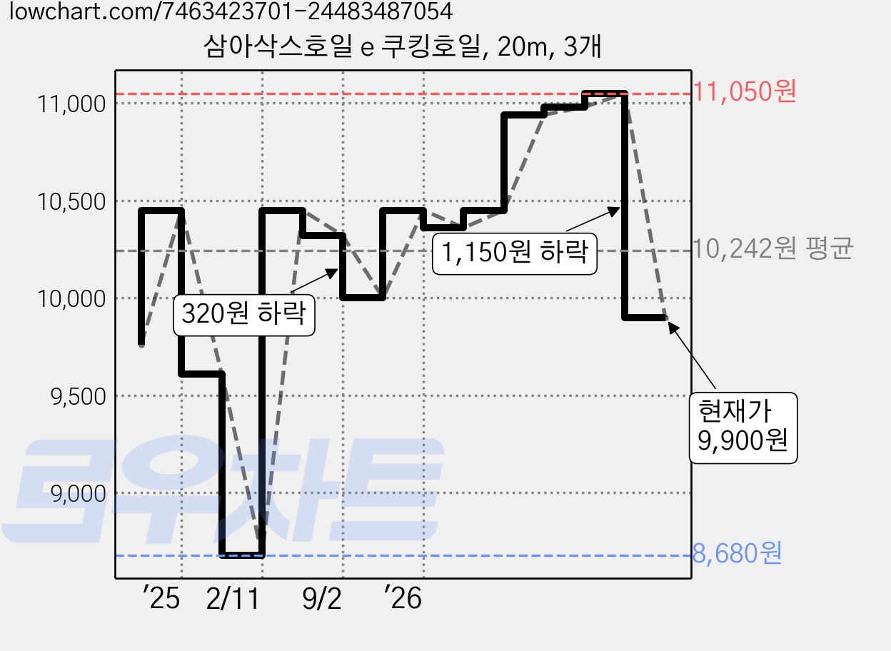 삼아삭스호일 e 쿠킹호일, 20m, 3개 가격 변동 차트, 현재가 9,900원, 관측 최저가 8,680원