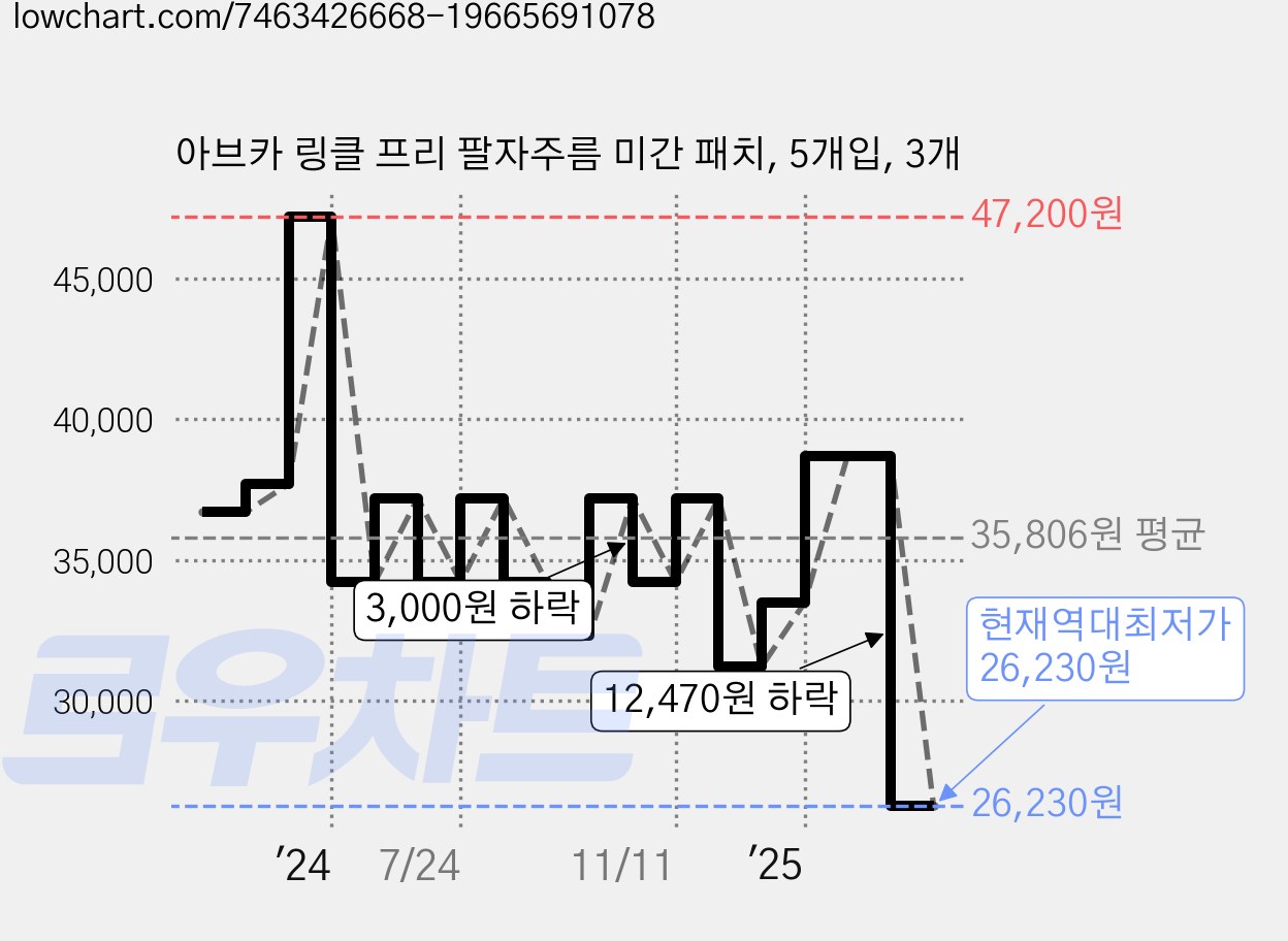 아브카 링클 프리 팔자주름 미간 패치, 5개입, 3개 가격 변동 차트, 현재가 26,230원, 역대최저가
