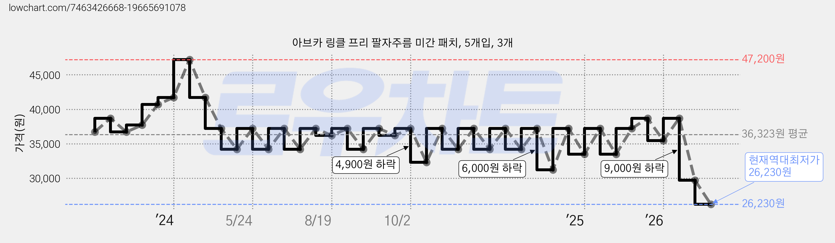 아브카 링클 프리 팔자주름 미간 패치, 5개입, 3개 가격 변동 차트, 현재가 26,230원, 역대최저가