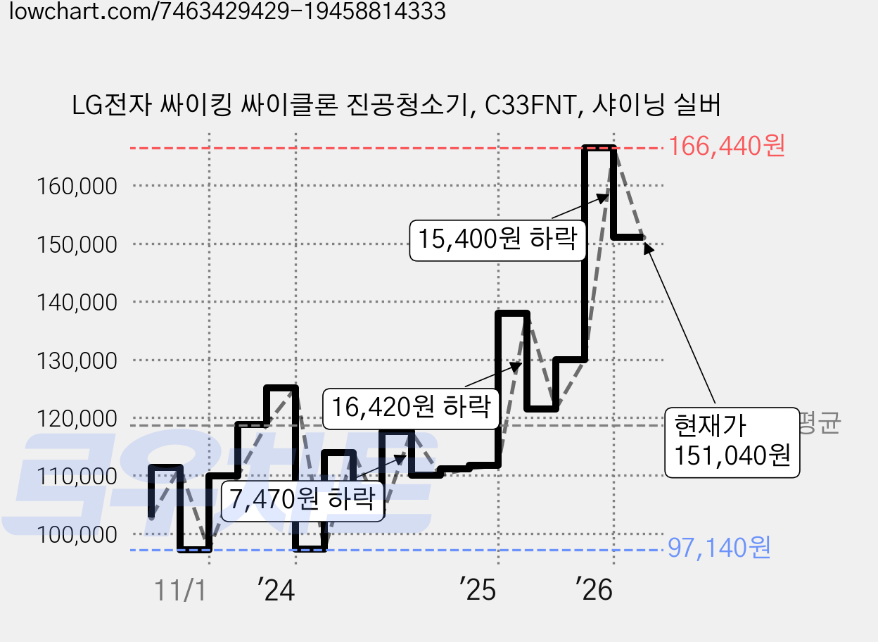 LG전자 싸이킹 싸이클론 진공청소기, C33FNT, 샤이닝 실버 가격 변동 차트, 현재가 151,040원, 관측 최저가 97,140원