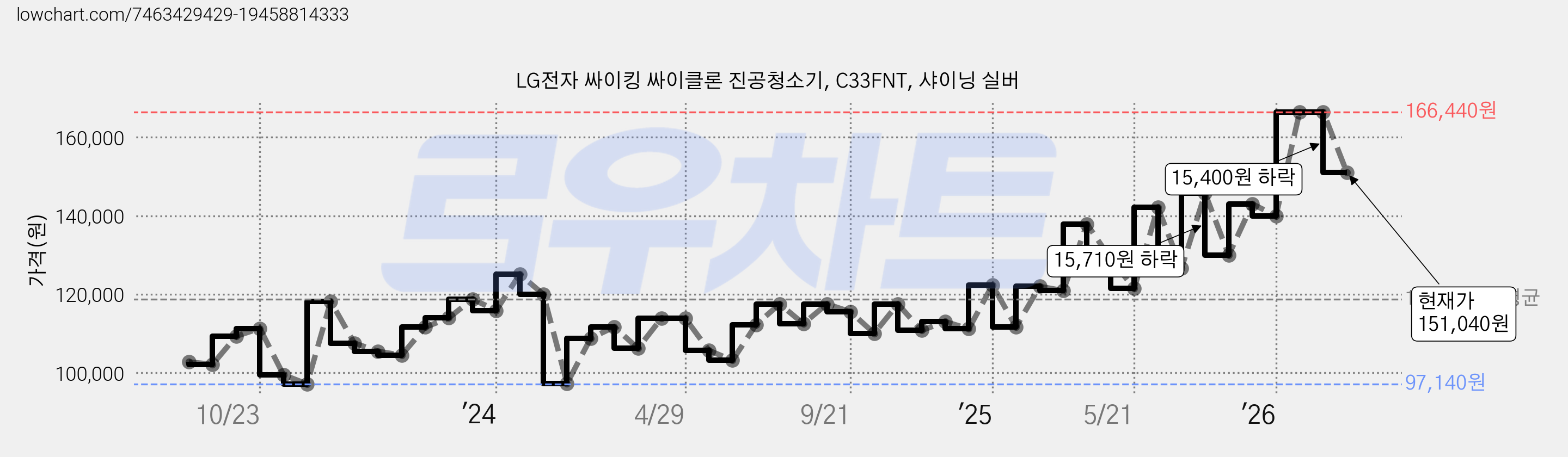 LG전자 싸이킹 싸이클론 진공청소기, C33FNT, 샤이닝 실버 가격 변동 차트, 현재가 151,040원, 관측 최저가 97,140원