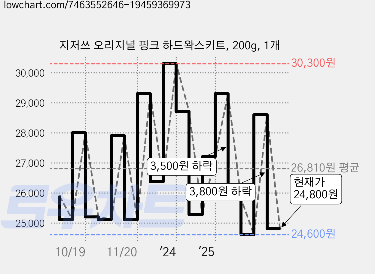 지저쓰 오리지널 핑크 하드왁스키트, 200g, 1개 가격 변동 차트, 현재가 24,800원, 관측 최저가 24,600원