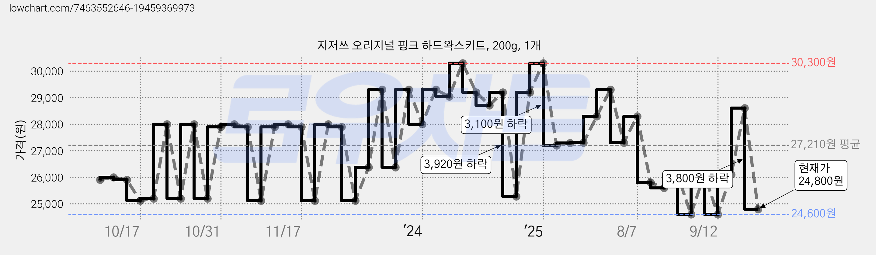 지저쓰 오리지널 핑크 하드왁스키트, 200g, 1개 가격 변동 차트, 현재가 24,800원, 관측 최저가 24,600원